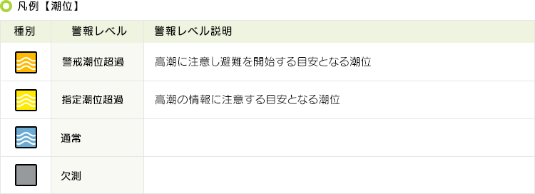 凡例【潮位】